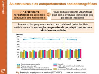 Ao mesmo tempo que aumenta o peso relativo do setor terciário,
assistimos a uma contração progressiva da população dos setores
primário e secundário.
As estruturas e os comportamentos sociodemográficos
• quer com a crescente urbanização
quer com a evolução tecnológica dos
processos industriais
 A progressiva
terciarização da sociedade
portuguesa está relacionada:
Fig. População empregada nos serviços (2000-2010)
 