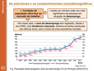• No nosso país, a taxa de desemprego tem registado, desde o
ano 2000, uma tendência crescente, embora se tenha acentuado
nos últimos anos, com o início da crise económica mundial.
Fig. População desempregada e taxa de desemprego (%) em Portugal (2000-2012)
As estruturas e os comportamentos sociodemográficos
• existe um número cada vez mais
significativo de pessoas em
situação de desemprego.
 Condição da
população ativa face ao
mercado de trabalho:
 