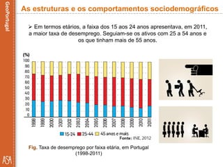  Em termos etários, a faixa dos 15 aos 24 anos apresentava, em 2011,
a maior taxa de desemprego. Seguiam-se os ativos com 25 a 54 anos e
os que tinham mais de 55 anos.
Fig. Taxa de desemprego por faixa etária, em Portugal
(1998-2011)
As estruturas e os comportamentos sociodemográficos
 