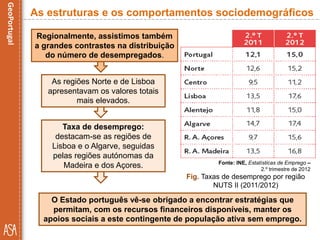 Taxa de desemprego:
destacam-se as regiões de
Lisboa e o Algarve, seguidas
pelas regiões autónomas da
Madeira e dos Açores.
O Estado português vê-se obrigado a encontrar estratégias que
permitam, com os recursos financeiros disponíveis, manter os
apoios sociais a este contingente de população ativa sem emprego.
Fig. Taxas de desemprego por região
NUTS II (2011/2012)
As estruturas e os comportamentos sociodemográficos
Regionalmente, assistimos também
a grandes contrastes na distribuição
do número de desempregados.
As regiões Norte e de Lisboa
apresentavam os valores totais
mais elevados.
Fonte: INE, Estatísticas de Emprego –
2.º trimestre de 2012
 
