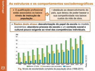  À qualificação profissional
estão associados os baixos
níveis de instrução da
população…
As estruturas e os comportamentos sociodemográficos
• obstáculo ao desenvolvimento do
país, que deixou de poder basear a
sua competitividade nos baixos
custos da mão de obra.
Fig. Níveis de escolaridade completa da população ativa (1998-2011)
 Razões deste atraso: desvalorização do papel da escola no modelo
económico; abandono precoce da escola e um contexto social e
cultural pouco exigente ao nível das competências individuais.
 