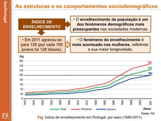 Fonte: INE
Fig. Índice de envelhecimento em Portugal, por sexo (1940-2011)
ÍNDICE DE
ENVELHECIMENTO
As estruturas e os comportamentos sociodemográficos
• O envelhecimento da população é um
dos fenómenos demográficos mais
preocupantes nas sociedades modernas.
• Em 2011 agravou-se
para 128 (por cada 100
jovens há 128 idosos).
• O fenómeno do envelhecimento é
mais acentuado nas mulheres, refletindo
a sua maior longevidade.
 