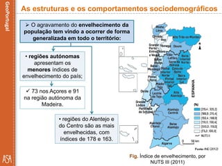 Fig. Índice de envelhecimento, por
NUTS III (2011)
As estruturas e os comportamentos sociodemográficos
 O agravamento do envelhecimento da
população tem vindo a ocorrer de forma
generalizada em todo o território:
• regiões autónomas
apresentam os
menores índices de
envelhecimento do país;
 73 nos Açores e 91
na região autónoma da
Madeira.
• regiões do Alentejo e
do Centro são as mais
envelhecidas, com
índices de 178 e 163.
ESPANHA
 
