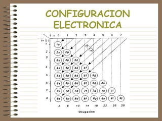 CONFIGURACION
ELECTRONICA
 
