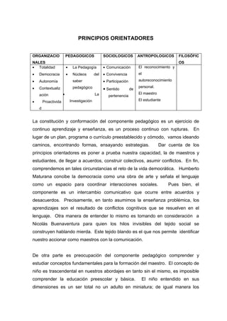 PRINCIPIOS ORIENTADORES


ORGANIZACIO               PEDAGOGICOS               SOCIOLOGICOS           ANTROPOLOGICOS       ...