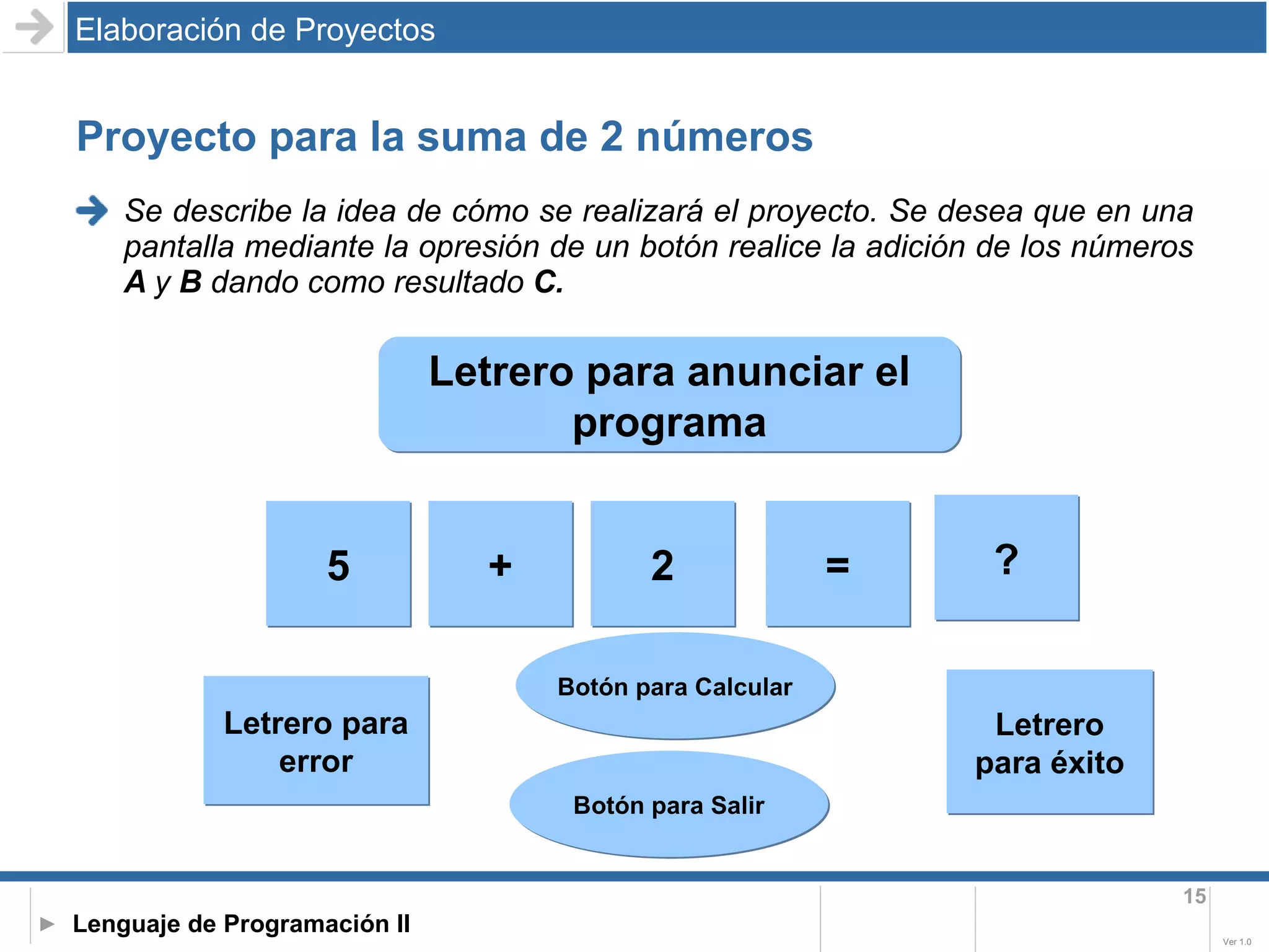 Proyecto para la suma de 2 números Se describe la idea de cómo se realizará el proyecto. Se desea que en una pantalla mediante la opresión de un botón realice la adición de los números  A  y  B  dando como resultado  C. Elaboración de Proyectos Letrero para anunciar el programa 5 2 ? = Letrero para error Botón para Calcular Letrero para éxito + Botón para Salir 