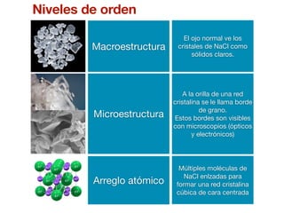Macroestructura 
Microestructura 
Arreglo atómico 
El ojo normal ve los 
cristales de NaCl como 
sólidos claros. 
A la orilla de una red 
cristalina se le llama borde 
de grano. 
Estos bordes son visibles 
con microscopios (ópticos 
y electrónicos) 
Múltiples moléculas de 
NaCl enlzadas para 
formar una red cristalina 
cúbica de cara centrada 
Niveles de orden 
 
