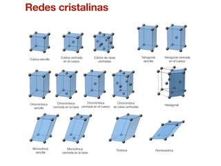 Redes cristalinas 
Cúbica sencilla Cúbica centrada 
en el cuerpo 
Cúbica de caras 
centradas 
Tetragonal 
sencilla 
Tetragonal centrada 
en el cuerpo 
Ortorrómbica 
sencilla 
Ortorrómbica 
centrada en la base 
Ortorrómbica 
centrada en el cuerpo 
Ortorrómbica 
de caras centradas Hexágonal 
Monoclínica 
sencilla 
Monoclínica 
centrada en la base Triclínica Romboédrica 
 