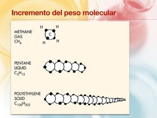 Incremento del peso molecular 
METHANE 
GAS 
CH4 
H 
H 
H 
H 
C 
PENTANE 
LIQUID 
C5H12 
POLYETHYLENE 
SOLID 
C100H202 
 