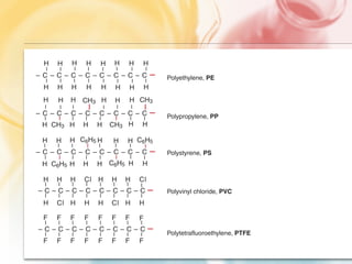 Chapter 4 Stiffness and weight: density and elastic moduli 
H – 
– C – C – C – C – C – C – C – C – 
– 
H 
H – 
– 
H 
H – 
– 
H 
H – 
– 
H 
H – 
– 
H 
H – 
– 
H 
H – 
– 
H 
H – 
– 
H 
CH3 CH3 
– C – C – C – C – C – C – C – C – 
– 
– 
– 
– 
H CH3 CH3 
C6H5 
– C – C – C – C – C – C – C – C – 
– 
– H – 
– 
– 
– 
– C – C – C – C – C – C – C – C – 
– 
– 
F F F – 
– 
– 
– 
– 
– C – C – C – C – C – C – C – C – 
– 
F 
– 
– 
F 
– 
– 
F 
F – 
– 
F 
F – 
– 
F 
F – 
– 
F 
F – 
– 
F 
F – 
– 
F 
H – 
H 
H – Cl– 
H – 
H 
Cl– 
H 
H 
H – 
Cl 
H – 
H 
Cl 
– 
H 
H 
– 
H 
– 
H 
– 
H 
– 
H 
– 
– 
H 
– 
– 
C6H5 
H – 
H 
H – 
H – 
H 
H 
H – H – 
H – – 
– 
H – 
H 
H– 
– 
– 
C6H5 
– 
H 
H 
H 
H– 
H– 
– 
C6H5 
Polyethylene, PE 
Polypropylene, PP 
Polystyrene, PS 
Polyvinyl chloride, PVC 
Polytetrafluoroethylene, PTFE 
Figure 4.16 Five common polymers, showing the chemical make-up. The strong 
carbon–carbon bonds are shown in red. 
 