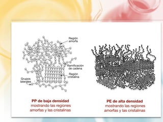 Side groups 
Amorphous 
region 
Chain 
branching 
Ramificación 
de cadena 
Crystalline 
region 
PP de baja densidad 
mostrando las regiones 
amorfas y las cristalinas 
PE de alta densidad 
mostrando las regiones 
amorfas y las cristalinas 
Región 
amorfa 
Región 
Grupos cristalina 
laterales 
 
