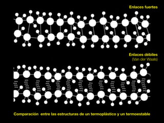Enlaces fuertes 
Enlaces débiles 
(Van der Waals) 
Comparación entre las estructuras de un termoplástico y un termoestable 
 