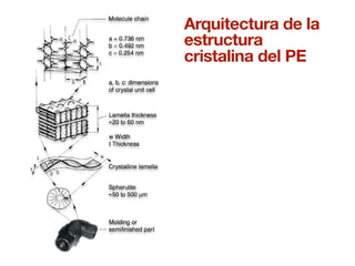 Arquitectura de la 
estructura 
cristalina del PE 
 