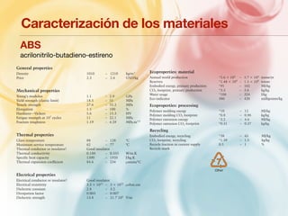 Caracterización de los materiales 
ABS allows detailed moldings, accepts color well, and is nontoxic and tough . 
Acrylonitrile butadiene styrene (ABS) 
The material. Acrylonitrile butadiene styrene, or ABS, is tough, resilient, 
and easily molded. It is usually opaque, although some grades can now be 
transparent, and it can be given vivid colors. ABS-PVC alloys are tougher 
than standard ABS and, in self-extinguishing grades, are used for the cas-ings 
Ecoproperties: material 
Annual world production *5.6 ! 106 – 5.7 ! 106 tonne/yr 
Reserves *1.48 ! 108 – 1.5 ! 108 tonne 
Embodied energy, primary production *91 – 102 MJ/kg 
CO 2 footprint, primary production *3.3 – 3.6 kg/kg 
Water usage *108 – 324 l/kg 
Eco-indicator 380 – 420 millipoints/kg 
Ecoproperties: processing 
Polymer molding energy *10 – 12 MJ/kg 
Polymer molding CO 2 footprint *0.8 – 0.96 kg/kg 
Polymer extrusion energy *3.2 – 4.6 MJ/kg 
Polymer extrusion CO 2 footprint *0.31 – 0.37 kg/kg 
Recycling 
Embodied energy, recycling *38 – 43 MJ/kg 
CO 2 footprint, recycling *1.39 – 1.5 kg/kg 
Recycle fraction in current supply 0.5 – 1 % 
Recycle mark 
7 
Other 
Typical uses. Safety helmets; camper tops; automotive instrument panels 
and other interior components; pipe fi ttings; home-security devices and hous-ings 
for small appliances; communications equipment; business machines; 
plumbing hardware; automobile grilles; wheel covers; mirror housings; refrig-erator 
liners; luggage shells; tote trays; mower shrouds; boat hulls; large com-ponents 
for recreational vehicles; weather seals; glass beading; refrigerator 
breaker strips; conduit; pipe for drain-waste-vent (DWV) systems. 
ABS 
of power tools. 
acrilonitrilo-butadieno-estireno 
Composition 
(CH 2 —CH— C 6 H 4 ) n 
General properties 
Density 1010 – 1210 kg/m 3 
Price 2.3 – 2.6 USD/kg 
Mechanical properties 
Young’s modulus 1.1 – 2.9 GPa 
Yield strength (elastic limit) 18.5 – 51 MPa 
Tensile strength 27.6 – 55.2 MPa 
Elongation 1.5 – 100 % 
Hardness—Vickers 5.6 – 15.3 HV 
Fatigue strength at 10 7 cycles 11 – 22.1 MPa 
Fracture toughness 1.19 – 4.29 MPa.m 1/2 
Thermal properties 
Glass temperature 88 – 128 °C 
Maximum service temperature 62 – 77 °C 
Thermal conductor or insulator? Good insulator 
Thermal conductivity 0.188 – 0.335 W/m.K 
Specifi c heat capacity 1390 – 1920 J/kg.K 
Thermal expansion coeffi cient 84.6 – 234 μ strain/ °C 
Electrical properties 
Electrical conductor or insulator? Good insulator 
Electrical resistivity 3.3 ! 1021 – 3 ! 1022 μ ohm.cm 
Dielectric constant 2.8 – 3.2 
Dissipation factor 0.003 – 0.007 
Dielectric strength 13.8 – 21.7 106 V/m 
 