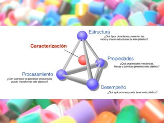 Estructura 
Propiedades 
Desempeño 
Caracterización 
Procesamiento 
¿Qué propiedades mecánicas, 
físicas y químicas presenta este plástico? 
¿Qué aplicaciones puede tener este plástico? 
¿Con qué tipos de procesos productivos 
puedo transformar este plástico? 
¿Qué tipos de enlaces presentan las 
micro y macro estructuras de este plástico? 
 