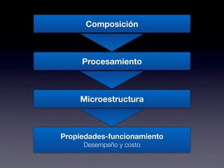 Composición 
Procesamiento 
Microestructura 
Propiedades-funcionamiento 
Desempeño y costo 
 