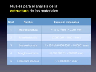 Niveles para el análisis de la 
estructura de los materiales 
Niveles para el análisis de la estructura de los 
materiales 
Nivel Nombre Expresión matemática 
1 Macroestructura >1 x 10 -3mm (> 0.001 mm) 
2 Microestructura (0.000 001 – 0.001 mm ) 
3 Nanoestructura 1 x 10-9 M (0.000 0001 – 0.00001 mm) 
4 Arreglos atómicos (0.000 000 01 - 000001 mm) 
5 Estructura atómica ( - 0.00000001 mm ) 
 