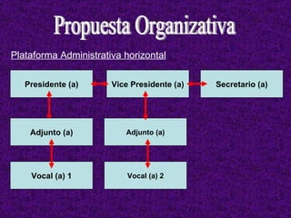 Propuesta Organizativa Plataforma Administrativa horizontal Presidente (a) Vice Presidente (a) Secretario (a) Adjunto (a) Adjunto (a) Vocal (a) 1 Vocal (a) 2 