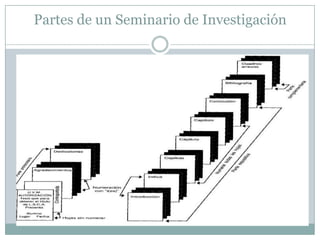 Estructura del Seminario de Investigación8.-  Resultados y discusión9.-  Conclusiones10.-  Recomendaciones11.-  Bibliografía12.-  Anexos