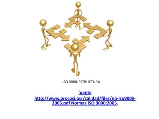 ISO 9000:2005
fuente
http://www.procosi.org/calidad/files/nb-iso9000-
2005.pdf Normas ISO 9000:2005.
ISO 9000: ESTRUCTURA
 
