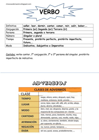 miscosasdemaestra.blogspot.com

VERBO
Infinitivo
Conjugación
Persona
Número
Tiempo
Modo

soñar, leer, dormir, cantar, comer, reir, salir, beber,…
Primera (ar) Segunda (er) Tercera (ir)
Primera, segunda o tercera
Singular o plural
Presente, pretérito perfecto, pretérito imperfecto,
futuro,…
Indicativo, Subjuntivo o Imperativo

Cantaba: verbo cantar, 1ª conjugación, 1ª o 3ª persona del singular, pretérito
imperfecto de indicativo.

adverbios

 