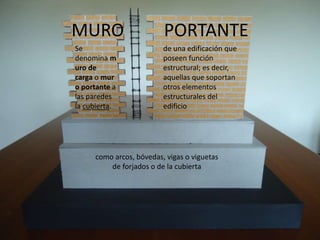 MURO PORTANTE
Se
denomina m
uro de
carga o mur
o portante a
las paredes
la cubierta.
de una edificación que
poseen función
estructural; es decir,
aquellas que soportan
otros elementos
estructurales del
edificio
como arcos, bóvedas, vigas o viguetas
de forjados o de la cubierta
 