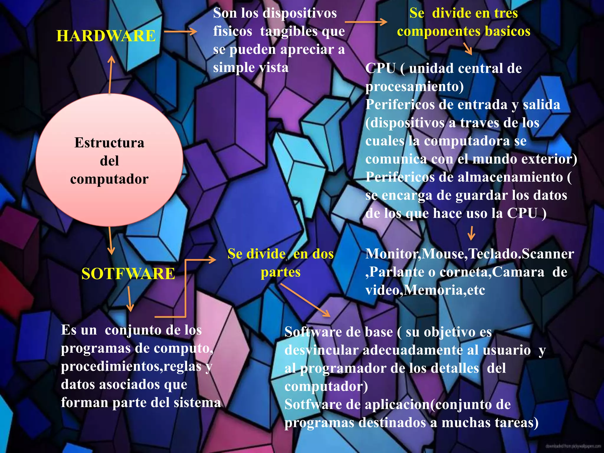 HARDWARE
Se divide en tres
componentes basicos
CPU ( unidad central de
procesamiento)
Perifericos de entrada y salida
(dispositivos a traves de los
cuales la computadora se
comunica con el mundo exterior)
Perifericos de almacenamiento (
se encarga de guardar los datos
de los que hace uso la CPU )
Son los dispositivos
fisicos tangibles que
se pueden apreciar a
simple vista
Monitor,Mouse,Teclado.Scanner
,Parlante o corneta,Camara de
video,Memoria,etc
SOTFWARE
Es un conjunto de los
programas de computo,
procedimientos,reglas y
datos asociados que
forman parte del sistema
Se divide en dos
partes
Software de base ( su objetivo es
desvincular adecuadamente al usuario y
al programador de los detalles del
computador)
Sotfware de aplicacion(conjunto de
programas destinados a muchas tareas)
Estructura
del
computador