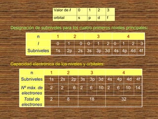 Designación de  subniveles  para los cuatro primeros niveles principales : Capacidad electrónica de los niveles y  orbitales: 4s  4p  4d  4f 3s  3p  3d 2p  2s 1s Subniveles 0  1  2  3 0  1  2 1  0 0 l 4 3 2 1 n 32 18 8 2 Total de electrones 2  6  10  14 2  6  10 2  6 2 Nº máx. de electrones 4s  4p  4d  4f 3s  3p  3d 2s  2p 1s Subniveles 4 3 2 1 n 