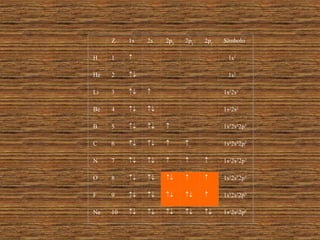   Z 1s 2s 2p x 2p y 2p z Símbolo H 1          1s 1 He 2          1s 2 Li 3         1s 2 2s 1 Be 4         1s 2 2s 2 B 5        1s 2 2s 2 2p 1 C 6       1s 2 2s 2 2p 2 N 7      1s 2 2s 2 2p 3 O 8      1s 2 2s 2 2p 4 F 9      1s 2 2s 2 2p 5 Ne 10      1s 2 2s 2 2p 6 