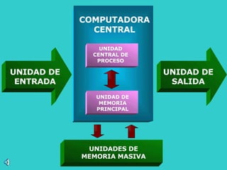 COMPUTADORA CENTRAL UNIDAD CENTRAL DE PROCESO UNIDAD DE MEMORIA PRINCIPAL UNIDAD DE ENTRADA UNIDAD DE SALIDA UNIDADES DE MEMORIA MASIVA 