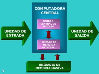 COMPUTADORA CENTRAL UNIDAD CENTRAL DE PROCESO UNIDAD DE MEMORIA PRINCIPAL UNIDAD DE ENTRADA UNIDAD DE SALIDA UNIDADES DE MEMORIA MASIVA 