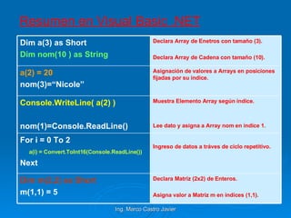 Resumen en Visual Basic .NET Declara Matriz (2x2) de Enteros. Asigna valor a Matriz m en índices (1,1). Dim m(2,2) as Short m(1,1) = 5 Ingreso de datos a tráves de ciclo repetitivo. For i = 0 To 2 a(i) = Convert.ToInt16(Console.ReadLine()) Next Muestra Elemento Array según índice. Lee dato y asigna a Array nom en índice 1. Console.WriteLine( a(2) ) nom(1)=Console.ReadLine() Asignación de valores a Arrays en posiciones fijadas por su índice. a(2) = 20 nom(3)=“Nicole” Declara Array de Enetros con tamaño (3). Declara Array de Cadena con tamaño (10). Dim a(3) as Short Dim nom(10 ) as String 