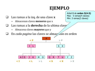 EJEMPLO
 Las ramas a la izq. de una clave x
– Almacenan claves menores que x
 Las ramas a la derecha de la ultima clave y
– Almacena claves mayores que y
 En cada pagina las claves se almacenan en orden
P
I L S X
A C D J K M O Q R T U Y Z
> P
< P
< I < L > L < S < X > X
Arbol B de orden 5(4-5)
Max: 5 ramas(4 claves)
Min: 3 ramas(2 claves)
 