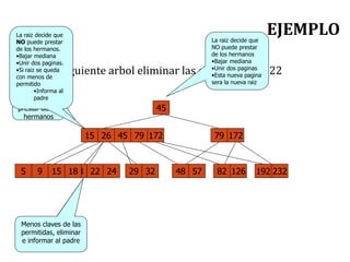 EJEMPLO
 Del siguiente arbol eliminar las claves 16, 24, 22
45
16 26 79 172
5 9 15 18 22 24 48 57 82 126 192 232
29 32
Reemplazar
por Sucesor
18
Aun hay suf.
Claves para
eliminar
Menos claves de las
permitidas, eliminar
e informar al padre
La raiz decide
que puede
prestar de los
hermanos
15
18
La raiz decide que
NO puede prestar
de los hermanos.
•Bajar mediana
•Unir dos paginas.
•Si raiz se queda
con menos de
permitido
•Informa al
padre
18
15
La raiz decide que
NO puede prestar
de los hermanos
•Bajar mediana
•Unir dos paginas
•Esta nueva pagina
sera la nueva raiz
79 172
45
 