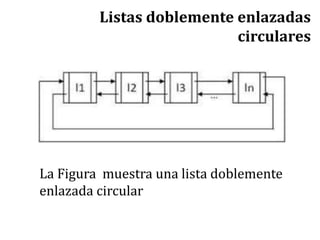 Listas doblemente enlazadas
circulares
La Figura muestra una lista doblemente
enlazada circular
 