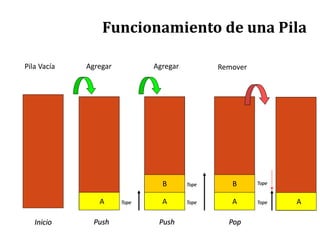 A
B
Inicio
A
Push
Tope
Agregar
A
B
Push
Tope
Agregar
Tope
Pop
Tope
Remover
Tope
Pila Vacía
Funcionamiento de una Pila
A
 