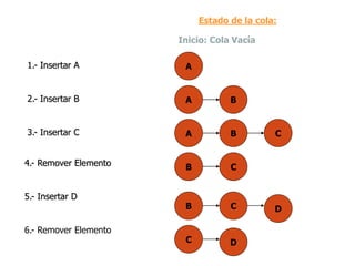 A
B
A
A B C
B C
B C D
C D
1.- Insertar A
2.- Insertar B
Estado de la cola:
3.- Insertar C
4.- Remover Elemento
5.- Insertar D
6.- Remover Elemento
Inicio: Cola Vacía
 
