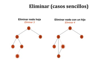 Eliminar (casos sencillos)
6
2 8
3
1 4
6
2 8
3
1 4
Eliminar nodo hoja
Eliminar 3
Eliminar nodo con un hijo
Eliminar 4
 