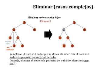 Eliminar (casos complejos)
6
2 8
3
1 4
5
6
3 8
3
1 4
5
eliminar
copiar
valor
Eliminar nodo con dos hijos
Eliminar 2
Remplazar el dato del nodo que se desea eliminar con el dato del
nodo más pequeño del subárbol derecho
Después, eliminar el nodo más pequeño del subárbol derecho (caso
fácil)
 