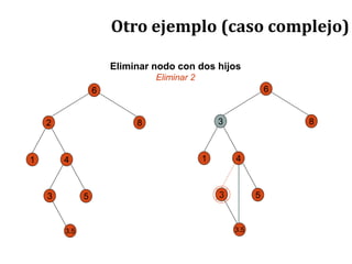 Otro ejemplo (caso complejo)
6
2 8
3
1 4
5
3.5
Eliminar nodo con dos hijos
Eliminar 2
6
3 8
3
1 4
5
3.5
 