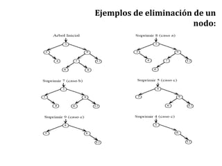 Ejemplos de eliminación de un
nodo:
 