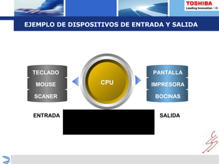 EJEMPLO DE DISPOSITIVOS DE ENTRADA Y SALIDA ENTRADA SALIDA CPU TECLADO MOUSE SCANER PANTALLA IMPRESORA BOCINAS 