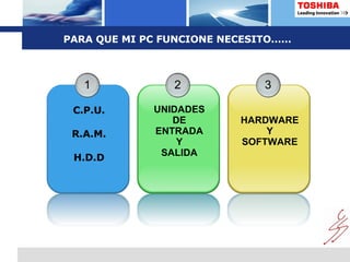 PARA QUE MI PC FUNCIONE NECESITO…… 1 C.P.U. R.A.M. H.D.D 2 UNIDADES DE ENTRADA Y SALIDA 3 HARDWARE Y SOFTWARE 