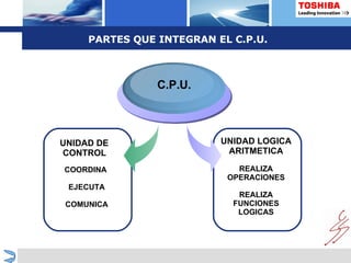 PARTES QUE INTEGRAN EL C.P.U. UNIDAD DE  CONTROL   COORDINA  EJECUTA COMUNICA C.P.U. UNIDAD LOGICA ARITMETICA REALIZA OPERACIONES REALIZA FUNCIONES LOGICAS 