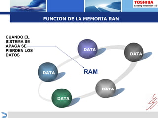 FUNCION DE LA MEMORIA RAM CUANDO EL SISTEMA SE APAGA SE PIERDEN LOS DATOS DATA DATA DATA DATA DATA RAM 
