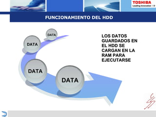 FUNCIONAMIENTO DEL HDD LOS DATOS  GUARDADOS EN EL HDD SE CARGAN EN LA RAM PARA EJECUTARSE DATA DATA DATA DATA 