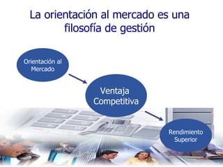 La orientación al mercado es una filosofía de gestión Orientación al Mercado Ventaja  Competitiva Rendimiento Superior 