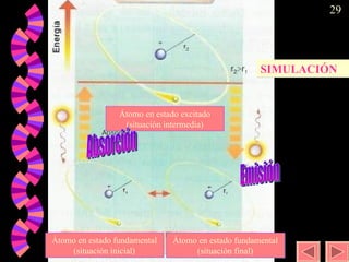 Emisión Átomo en estado fundamental (situación inicial) Átomo en estado fundamental (situación final) Átomo en estado excitado (situación intermedia) Absorción SIMULACIÓN 