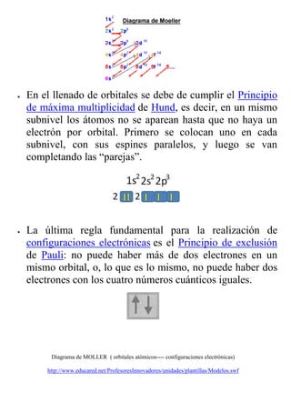 •   En el llenado de orbitales se debe de cumplir el Principio
    de máxima multiplicidad de Hund, es decir, en un mismo
    subnivel los átomos no se aparean hasta que no haya un
    electrón por orbital. Primero se colocan uno en cada
    subnivel, con sus espines paralelos, y luego se van
    completando las “parejas”.




•   La última regla fundamental para la realización de
    configuraciones electrónicas es el Principio de exclusión
    de Pauli: no puede haber más de dos electrones en un
    mismo orbital, o, lo que es lo mismo, no puede haber dos
    electrones con los cuatro números cuánticos iguales.




         Diagrama de MOLLER ( orbitales atómicos---- configuraciones electrónicas)

        http://www.educared.net/ProfesoresInnovadores/unidades/plantillas/Modelos.swf
 