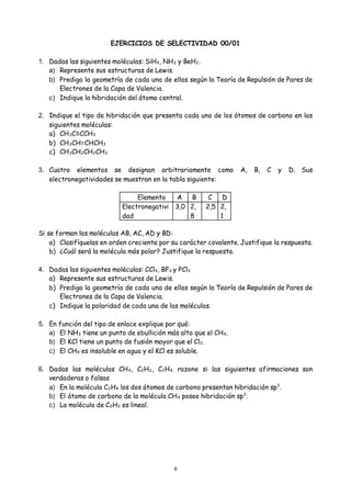 6
EJERCICIOS DE SELECTIVIDAD 00/01
1. Dadas las siguientes moléculas: SiH4, NH3 y BeH2.
a) Represente sus estructuras de Lewis.
b) Prediga la geometría de cada una de ellas según la Teoría de Repulsión de Pares de
Electrones de la Capa de Valencia.
c) Indique la hibridación del átomo central.
2. Indique el tipo de hibridación que presenta cada uno de los átomos de carbono en las
siguientes moléculas:
a) CH3C≡CCH3
b) CH3CH=CHCH3
c) CH3CH2CH2CH3
3. Cuatro elementos se designan arbitrariamente como A, B, C y D. Sus
electronegatividades se muestran en la tabla siguiente:
Si se forman las moléculas AB, AC, AD y BD:
a) Clasifíquelas en orden creciente por su carácter covalente. Justifique la respuesta.
b) ¿Cuál será la molécula más polar? Justifique la respuesta.
4. Dadas las siguientes moléculas: CCl4, BF3 y PCl3
a) Represente sus estructuras de Lewis.
b) Prediga la geometría de cada una de ellas según la Teoría de Repulsión de Pares de
Electrones de la Capa de Valencia.
c) Indique la polaridad de cada una de las moléculas.
5. En función del tipo de enlace explique por qué:
a) El NH3 tiene un punto de ebullición más alto que el CH4.
b) El KCl tiene un punto de fusión mayor que el Cl2.
c) El CH4 es insoluble en agua y el KCl es soluble.
6. Dadas las moléculas CH4, C2H2, C2H4, razone si las siguientes afirmaciones son
verdaderas o falsas
a) En la molécula C2H4 los dos átomos de carbono presentan hibridación sp3
.
b) El átomo de carbono de la molécula CH4 posee hibridación sp3
.
c) La molécula de C2H2 es lineal.
Elemento A B C D
Electronegativi
dad
3,0 2,
8
2,5 2,
1
 